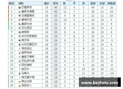 beat365体育官网西甲最新积分榜排名_巴萨1-1格拉纳达,排名第7,皇马傲居榜首 - 副本